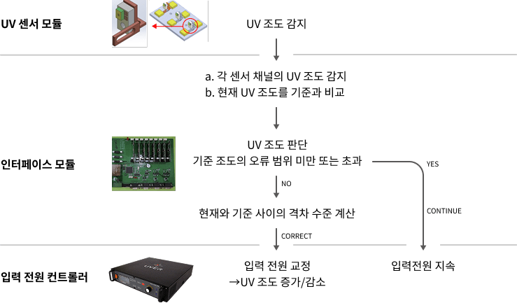 automatic brightness correction process